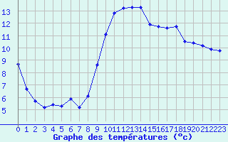 Courbe de tempratures pour Variscourt (02)