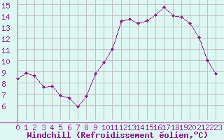 Courbe du refroidissement olien pour Saint-Igneuc (22)