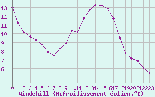 Courbe du refroidissement olien pour Rochegude (26)
