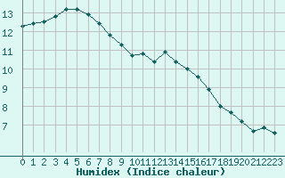 Courbe de l'humidex pour Ploumanac'h (22)