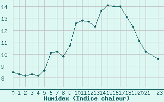 Courbe de l'humidex pour Hohrod (68)