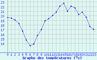 Courbe de tempratures pour Vannes-Sn (56)