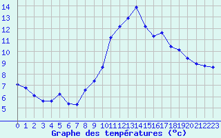 Courbe de tempratures pour Treize-Vents (85)