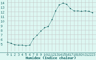 Courbe de l'humidex pour Saint-Yrieix-le-Djalat (19)