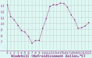Courbe du refroidissement olien pour Saint-Germain-le-Guillaume (53)