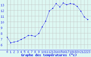 Courbe de tempratures pour Lagny-sur-Marne (77)