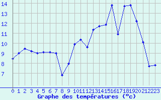 Courbe de tempratures pour Baye (51)