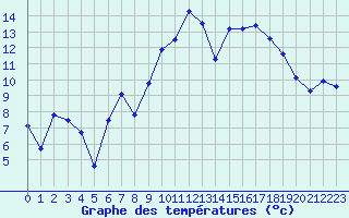Courbe de tempratures pour Aubenas - Lanas (07)