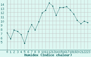 Courbe de l'humidex pour Aubenas - Lanas (07)