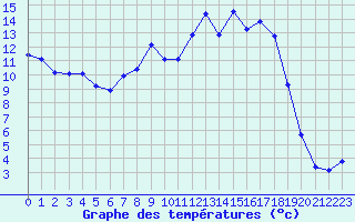 Courbe de tempratures pour Plussin (42)