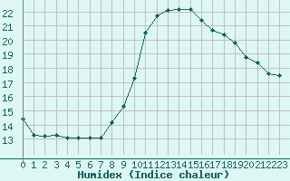 Courbe de l'humidex pour Les Pennes-Mirabeau (13)