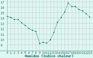 Courbe de l'humidex pour La Poblachuela (Esp)