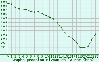 Courbe de la pression atmosphrique pour Villarzel (Sw)