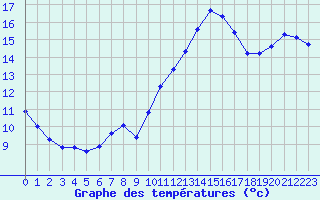 Courbe de tempratures pour Xert / Chert (Esp)