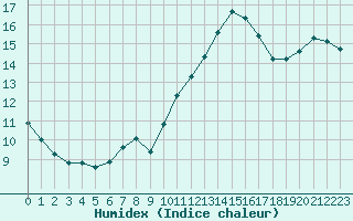 Courbe de l'humidex pour Xert / Chert (Esp)