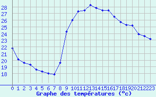 Courbe de tempratures pour Hyres (83)