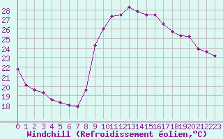 Courbe du refroidissement olien pour Hyres (83)