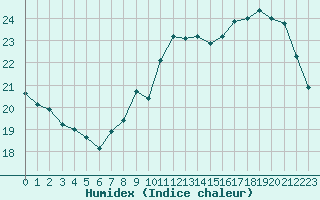 Courbe de l'humidex pour Toussus-le-Noble (78)