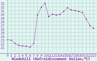 Courbe du refroidissement olien pour Toulon (83)