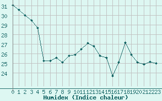 Courbe de l'humidex pour Jan (Esp)