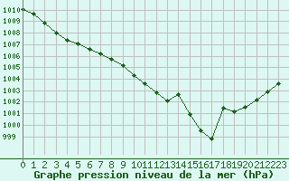 Courbe de la pression atmosphrique pour Saclas (91)