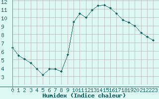 Courbe de l'humidex pour Belfort-Dorans (90)