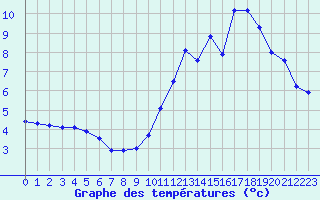 Courbe de tempratures pour Clermont-Ferrand (63)