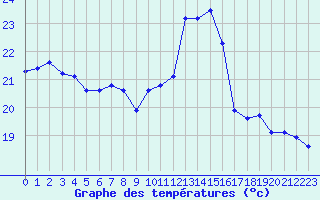 Courbe de tempratures pour Cap Ferret (33)