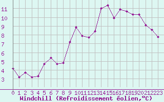 Courbe du refroidissement olien pour Saint-Vran (05)