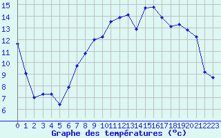 Courbe de tempratures pour Charleville-Mzires (08)