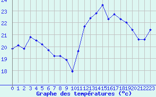 Courbe de tempratures pour Pointe de Chassiron (17)