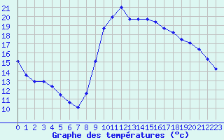 Courbe de tempratures pour Agde (34)