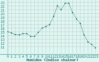 Courbe de l'humidex pour Chamonix-Mont-Blanc (74)