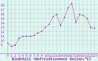Courbe du refroidissement olien pour Vichy (03)