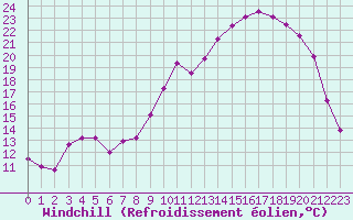 Courbe du refroidissement olien pour Chlons-en-Champagne (51)