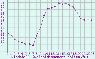Courbe du refroidissement olien pour Saint-Philbert-sur-Risle (27)