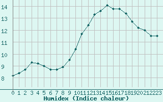 Courbe de l'humidex pour Nostang (56)