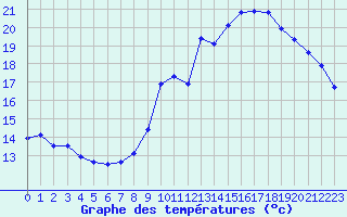 Courbe de tempratures pour Tours (37)