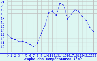 Courbe de tempratures pour Sgur-le-Chteau (19)