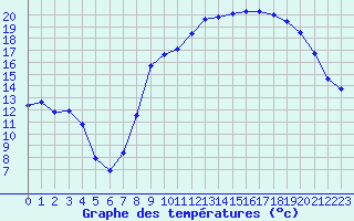 Courbe de tempratures pour Laqueuille (63)