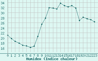 Courbe de l'humidex pour Sain-Bel (69)