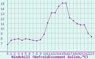 Courbe du refroidissement olien pour Saint-Amans (48)