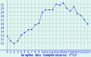 Courbe de tempratures pour Aubenas - Lanas (07)