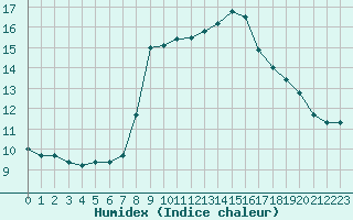 Courbe de l'humidex pour Montauban (82)