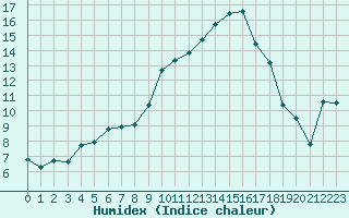 Courbe de l'humidex pour Agen (47)