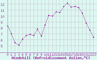 Courbe du refroidissement olien pour Guret Saint-Laurent (23)