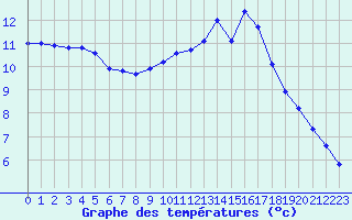 Courbe de tempratures pour Sgur-le-Chteau (19)