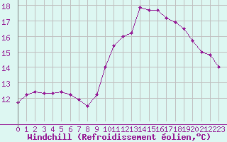 Courbe du refroidissement olien pour Douzens (11)