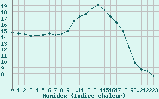 Courbe de l'humidex pour Saint-Ciers-sur-Gironde (33)