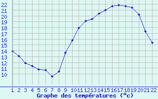 Courbe de tempratures pour Jonzac (17)